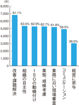 改善・課題解決81.1％、組織の自主性63.5％、ISOの動機付け62.9％、業態、規模考慮62.7％、業務に沿い現場審査61.8％、コミュニケーション58.5％、経営に関与36.0％