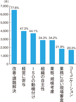 改善・課題解決77.6％、経営に関与47.3％、ISOの動機付け44.1％、組織の自主性34.3％、業態、規模考慮34.2％、業務に沿い現場審査21.9％、コミュニケーション20.3％