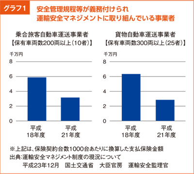 グラフ1 安全管理規定等が義務付けられ運輸安全マネジメントに取り組んでいる事業者