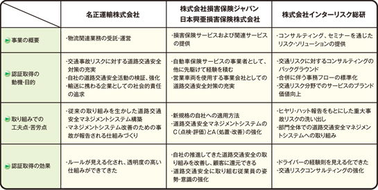 ISO 39001認証取得企業の取り組み概要