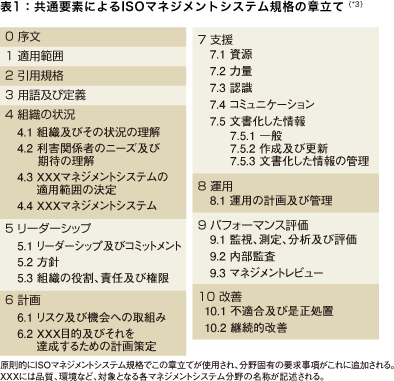 表1：共通要素によるISOマネジメントシステム規格の章立て