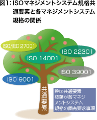 ISOマネジメントシステム規格共通要素と各マネジメントシステム規格の関係