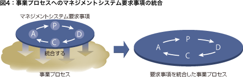 図4：事業プロセスへのマネジメントシステム要求事項の統合