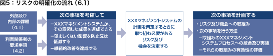 図5：リスクの明確化の流れ（6.1）