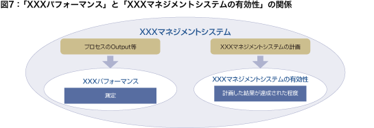 図7：「XXXパフォーマンス」と「XXXマネジメントシステムの有効性」の関係