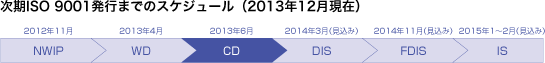 次期ISO 9001発行までのスケジュール（2013年12月現在）