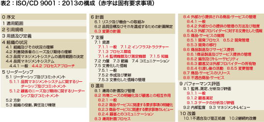 表2：ISO/CD 9001：2013の構成（赤字は固有要求事項）