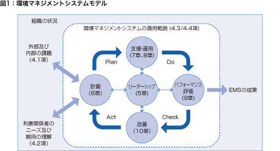 図1：環境マネジメントシステムモデル