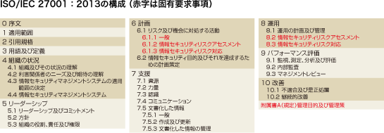 ISO/IEC 27001：2013の構成（赤字は固有要求事項）