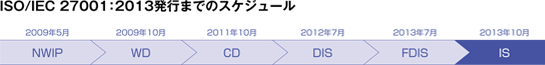 ISO/IEC 27001：2013発行までのスケジュール