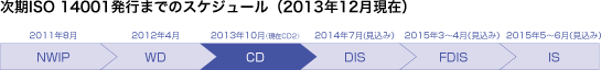 次期ISO 14001発行までのスケジュール（2013年12月現在）