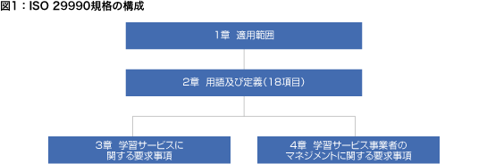 図1：ISO 29990規格の構成