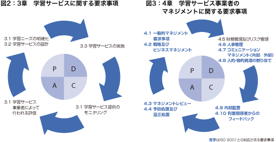 図2：3章 学習サービスに関する要求事項 図3：4章 学習サービス事業者のマネジメントに関する要求事項