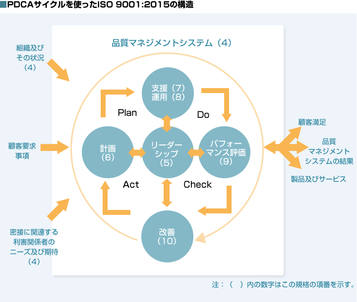 PDCAサイクルを使ったISO 9001:2015の構造