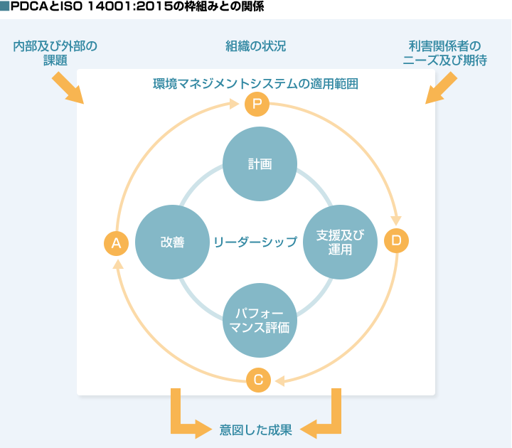 ISO 14001：2015の５つのポイント