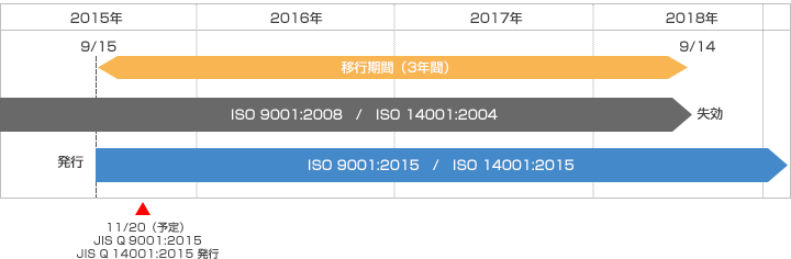 2015年版への移行期間と新旧規格