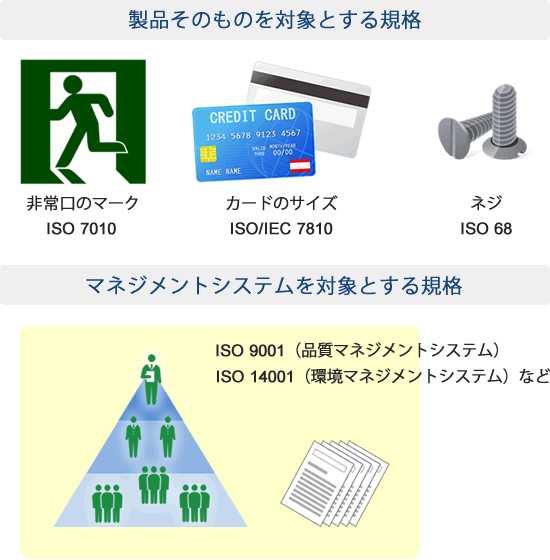 製品そのものを対象とする規格、マネジメントシステムを対象とする規格