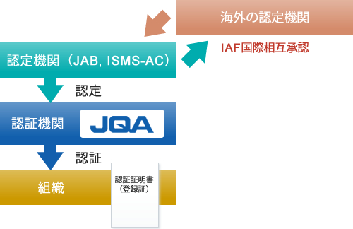 マネジメントシステム認証制度の仕組み