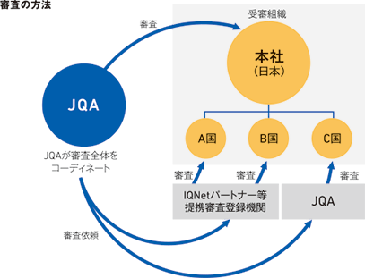 審査の方法