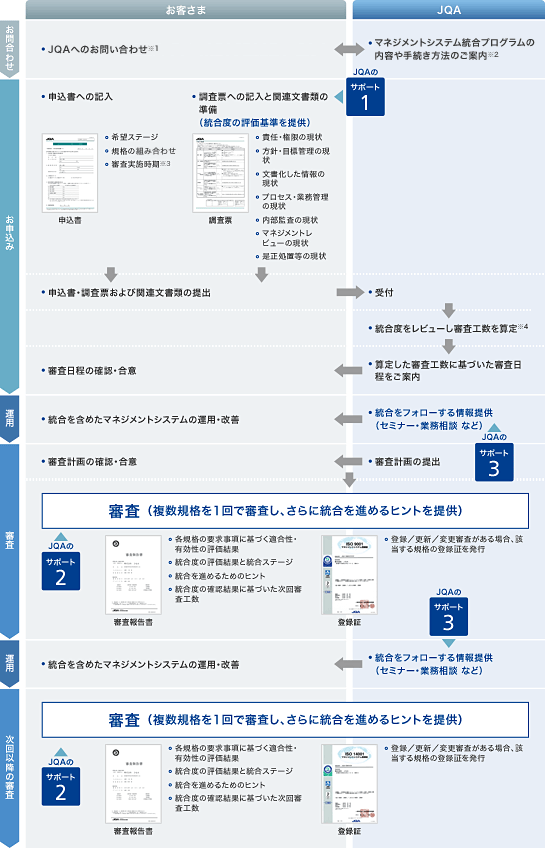 お問い合わせ：[お客さま]マネジメントシステム統合プログラムの内容や手続き方法のご案内（※1）[JQA]JQAへお問い合わせ（※2）　お申込み：[お客さま]申込書への記入　申込書（希望ステージ、規格の組み合せ、審査実施時期（※3））、調査票への記入と関連文書類の準備（統合度の評価基準を提供）　調査票（責任・権限の現状、方針・目標管理の現状、文書化した情報の現状、プロセス・業務管理の現状、内部監査の現状、マネジメントレビューの現状、是正処置等の現状）　[JQA]JQAのサポート1　[お客さま]申込書・調査票および関連文書類の提出　[JQA]受付、統合度をレビューし審査工数を算定（※4）、算定した審査工数に基づいた審査日程をご案内　[お客さま]審査日程の確認・合意　運用：[JQA]統合をフォローする情報提供（セミナー・業務相談など）　JQAのサポート3　[お客さま]統合を含めたマネジメントシステムの運用・改善　審査：[JQA]審査計画の提出　[お客さま]審査計画の確認・合意　審査（複数規格を1回で審査し、さらに統合を進めるヒントを提出）　JQAのサポート2　審査報告書（各規格の要求事項に基づく適合性・有効性の評価結果、統合度の評価結果と統合ステージ、統合を進めるためのヒント、統合度の確認結果に基づいた次回審査工数）　登録証（登録／更新／変更審査がある場合、該当する規格の登録証を発行）　運用：[JQA]統合をフォローする情報提供（セミナー・業務相談など）　JQAのサポート3　[お客さま]統合を含めたマネジメントシステムの運用・改善　次回以降の審査：審査（複数規格を1回で審査し、さらに統合を進めるヒントを提供）　JQAのサポート2　審査報告書（各規格の要求事項に基づく適合性・有効性の評価結果、統合度の評価結果と統合ステージ、統合度を進めるためのヒント、統合度の確認結果に基づいた次回審査工数）　登録証（登録／更新／変更審査がある場合、該当する規格の登録証を発行）