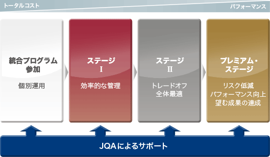 【トータルコスト＞パフォーマンス】統合プログラム参加（個別運用）　ステージI（効率的な管理）　ステージII（トレードオフ全体最適）　プレミアム・ステージ（リスク低減、パフォーマンス向上、望む成果の達成）【トータルコスト＜パフォーマンス】　JQAによるサポート