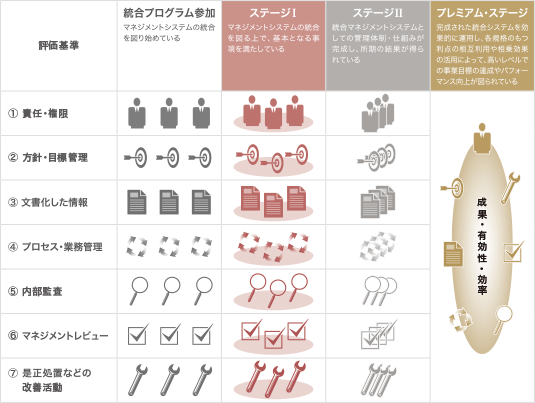 【評価基準】統合プログラム参加：マネジメントシステムの統合を図り始めている　ステージI：マネジメントシステムの統合を図る上で、基本となる事項を満たしている　ステージII：統合マネジメントシステムとしての管理体制・仕組みが完成し、所期の結果が得られている　プレミアム・ステージ：完成された統合システムを効果的に運用し、各規格のもつ利点の相互利用や相乗効果の活用によって、高いレベルでの事業目標の達成やパフォーマンス向上が図られている　1責任権限／2方針・目標管理／3文書化した情報／4プロセス・業務管理／5内部監査／6マネジメントレビュー／7是正処置などの改善活動　成果・有効性・効率