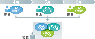 4月ISO 9001審査　5月ISO 14001審査　6月ISO 27001審査　ISO 9001、ISO 14001、ISO 27001全て1回にまとめて審査