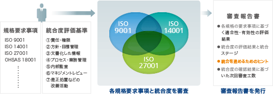 規格要求事項：ISO 9001／ISO 14001／ISO 27001／OHSAS 18001…　統合度評価基準：1責任・権限／2方針・目標管理／3文書化した情報／4プロセス・業務管理／5内部監査／6マネジメントレビュー／7是正処置などの改善活動　ISO 9001／ISO 14001／ISO 27001 各規格要求事項と統合度を審査　審査報告書：各規格の要求事項に基づく適合性・有効性の評価結果／統合度の評価結果と統合ステージ／統合を進めるためのヒント／統合度の確認結果に基づいた次回審査工数 審査報告書を発行