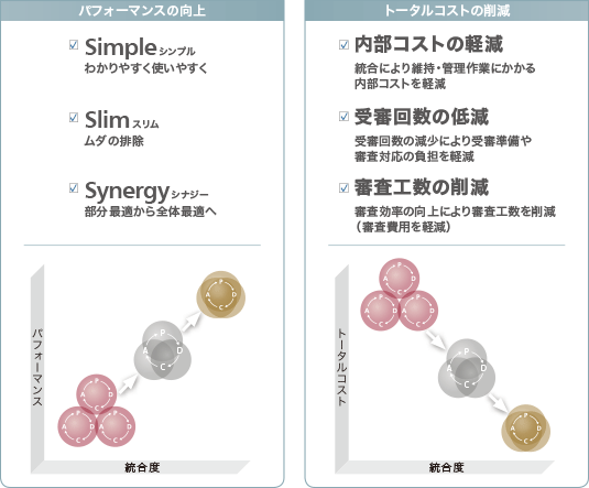 パフォーマンスの向上：シンプル（わかりやすく使いやすく）／スリム（ムダの排除）／シナジー（部分最適から全体最適へ）　トータルコストの削減：内部コストの軽減（統合により維持・管理作業にかかる内部コストを軽減）／受審回数の低減（受審回数の減少により受審準備や審査対応の負担を軽減）／審査工数の削減（審査効率の向上により審査工数を削減（審査費用を軽減））