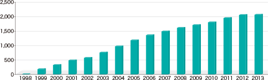 1998年／7件　1999年／183件　2000年／326件　2001年／486件　2002年／575件　2003年／757件　2004年／973件　2005年／1182件　2006年／1359件　2007年／1488件　2008年／1613件　2009年／1709件　2010年／1805件　2011年／1952件　2012年／2057件　2013年／2068件