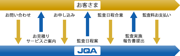 申し込みから監査までの流れ