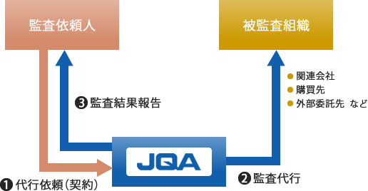 二者監査代行サービス