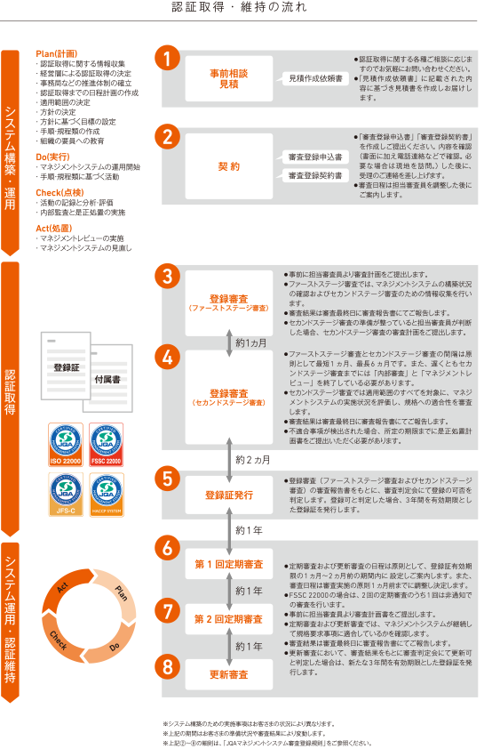 認証取得・維持の流れ