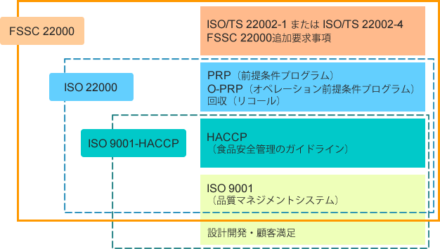 概要 Fssc 22000 食品安全 Iso認証 日本品質保証機構 Jqa