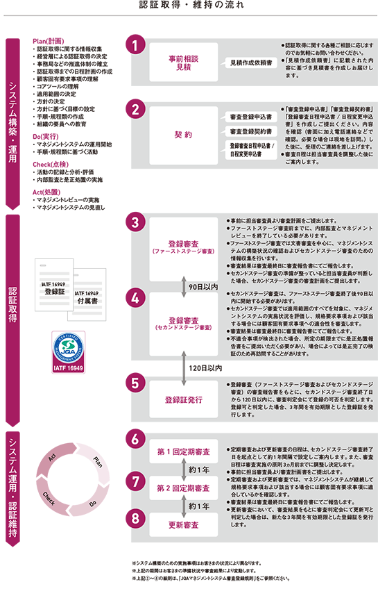 認証取得・維持の流れ