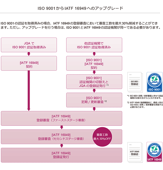 ISO 9001からIATF 16949へのアップグレード