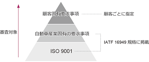 規格の構成