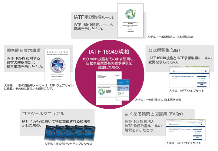 IATF 16949の関連文書