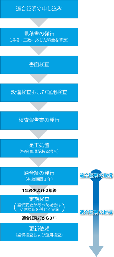 適合証明の取得および維持の流れ