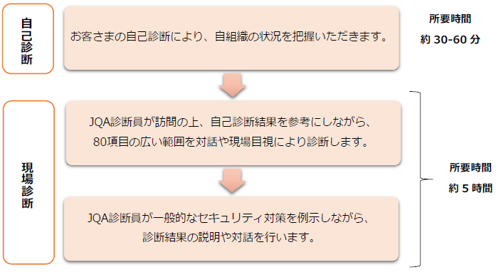 診断サービスの流れ