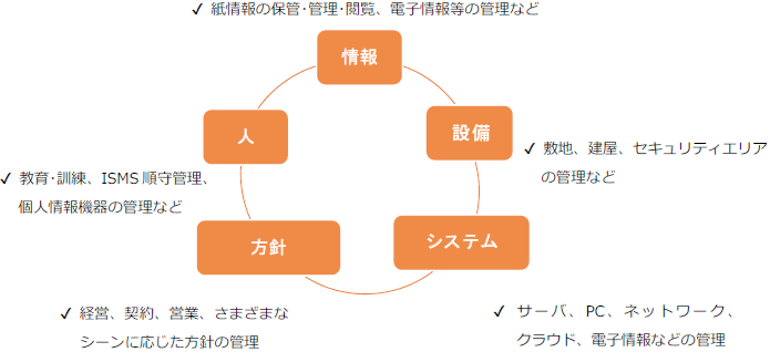 診断の5つの観点