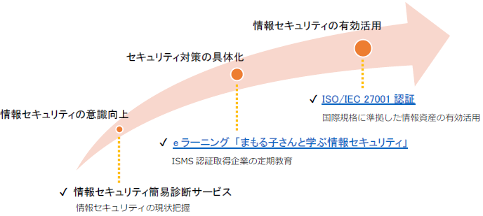 体制構築に向けたトータルサポート"