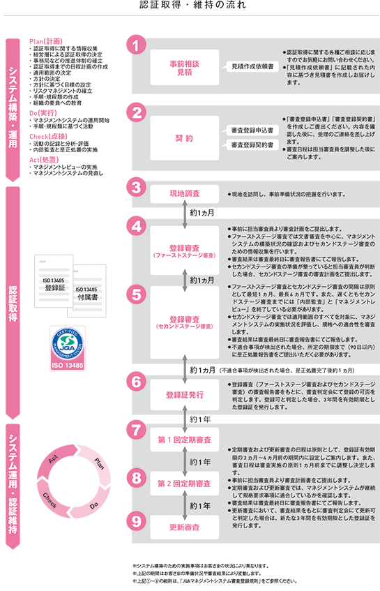 認証取得・維持の流れ