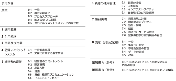 規格の構成