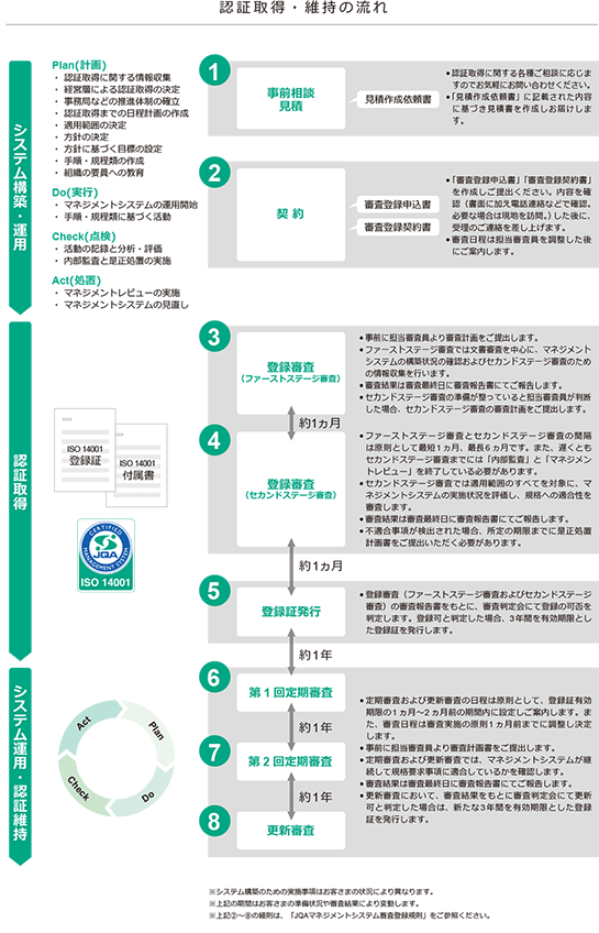 認証取得・維持の流れ