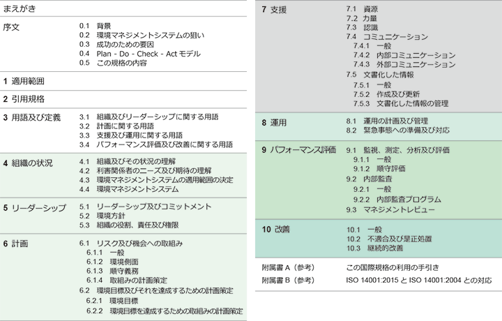 規格の構成