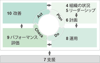 PDCA