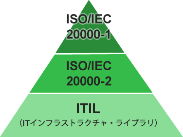 ITILとISO/IEC 20000の関係