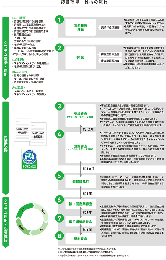 認証取得・維持の流れ