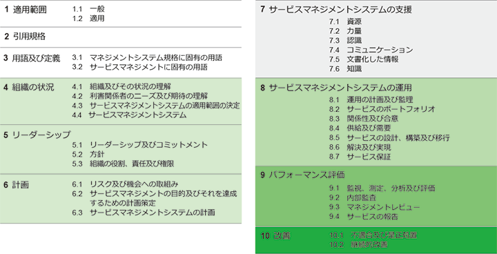 規格の構成